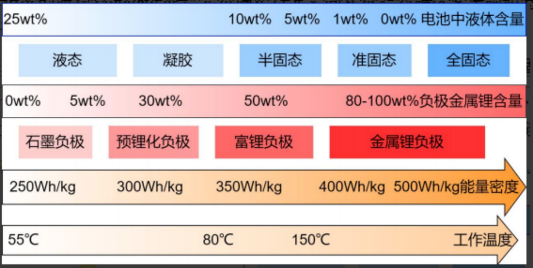 固态电池发展路径  图片来源：起点研究院