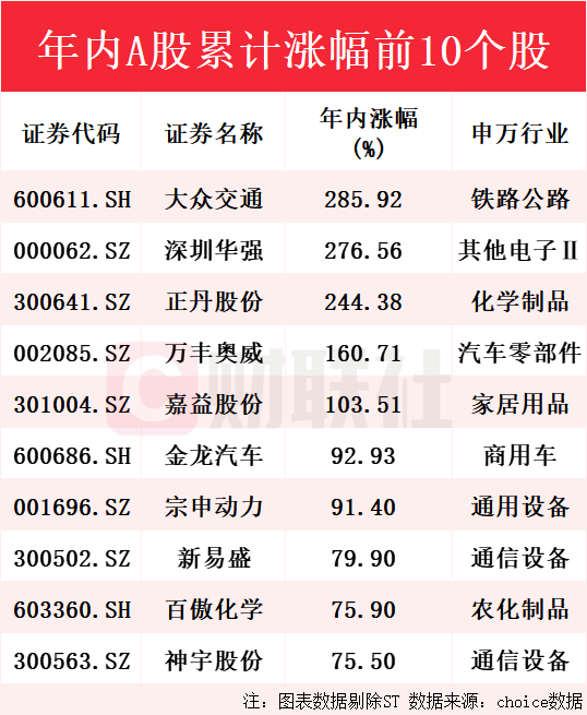 A股年内“涨幅王”争夺白热化：大众交通再度涨停雄踞榜首，深圳华强17天16板紧随其后，谁能笑到最后？|大众交通_新浪财经_新浪网