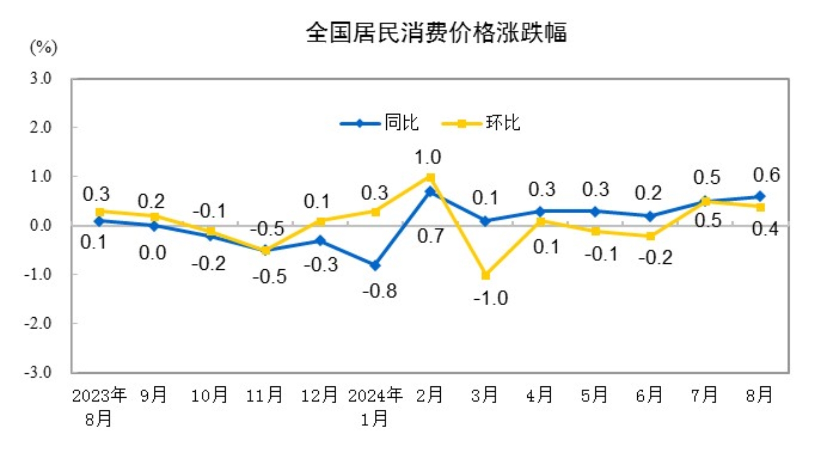 来源:国家统计局网站