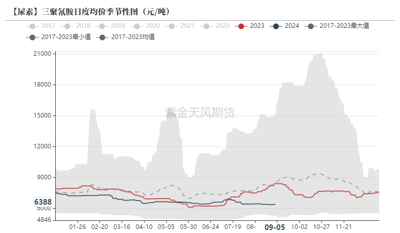 数据来源：卓创资讯，紫金天风期货