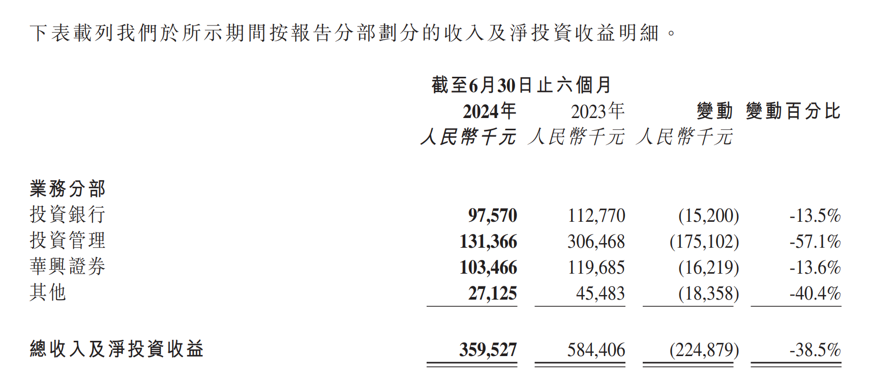 注:华兴资本的四大业务表现