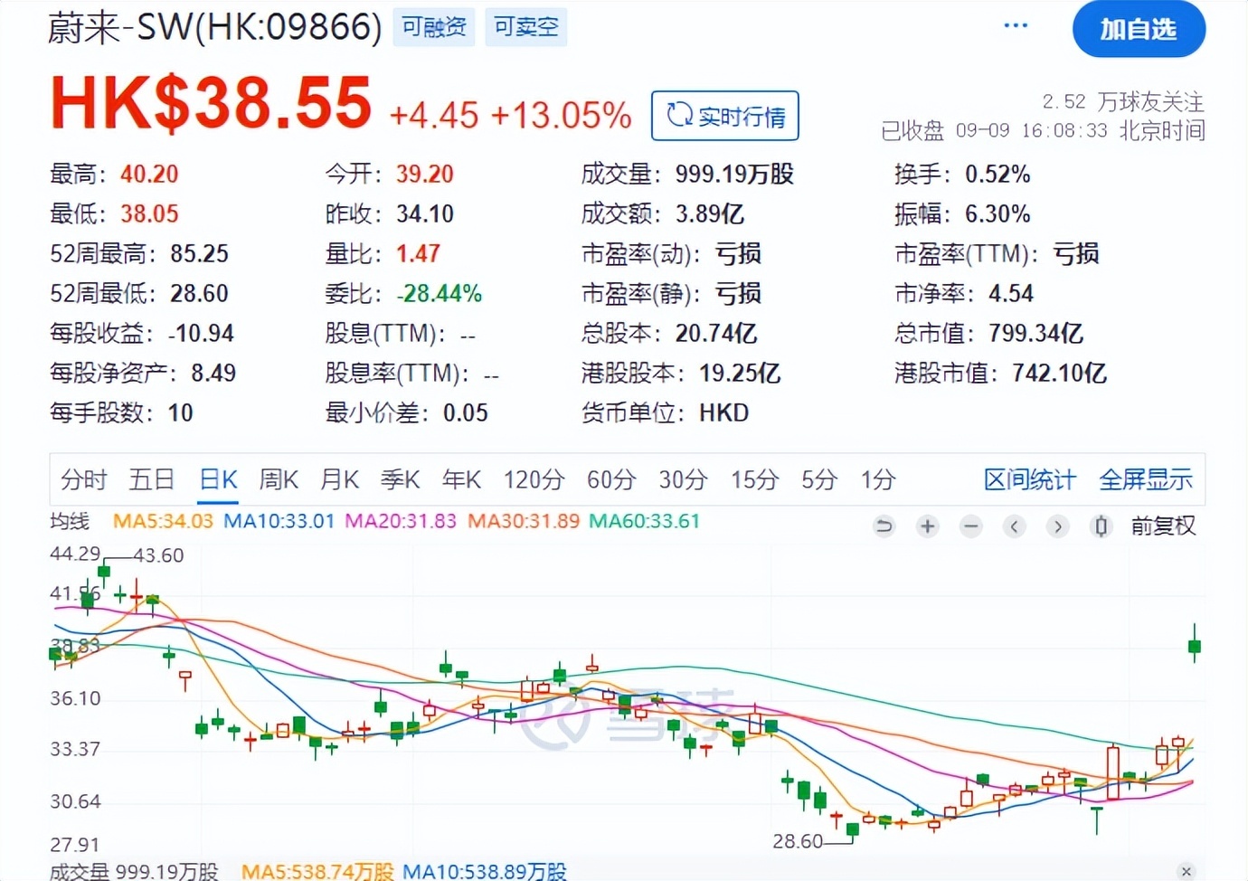 销量与股价齐飞，蔚来却向“下”求生