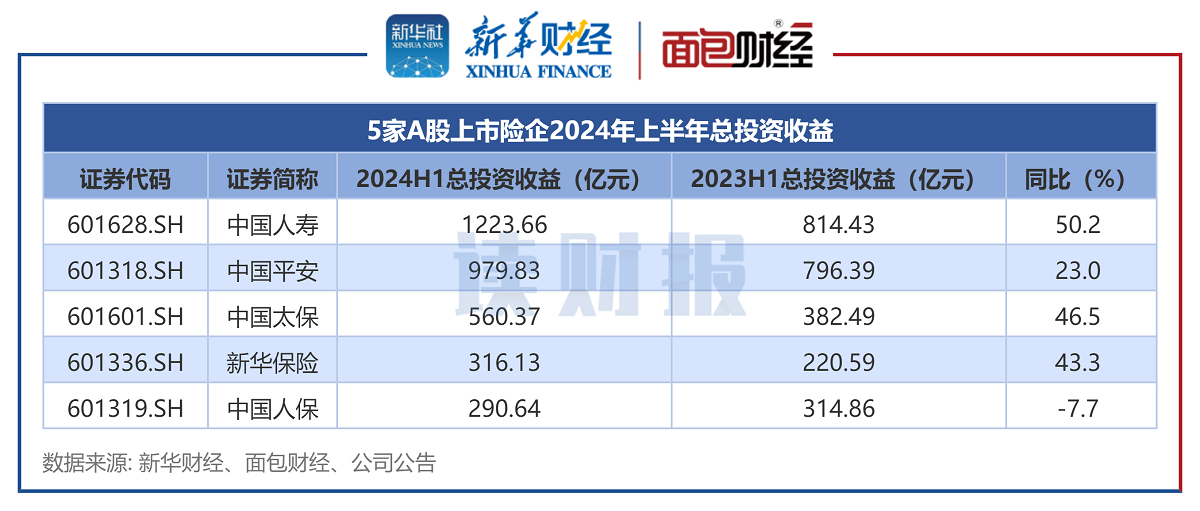 图3：5家A股上市险企2024年上半年总投资收益