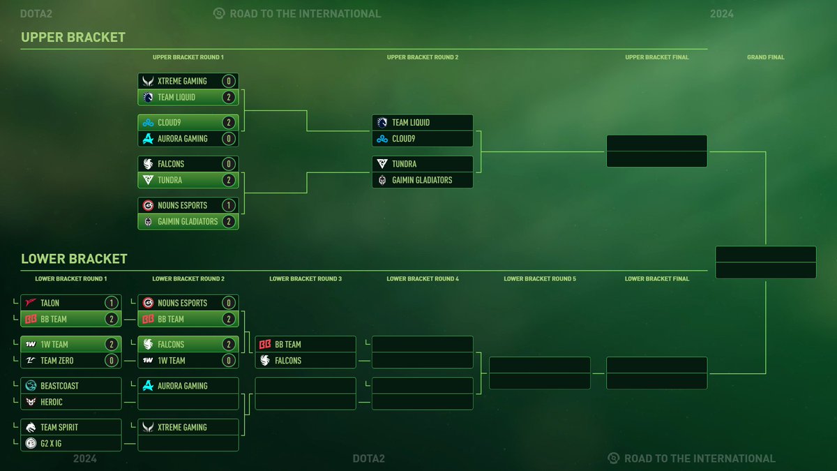 《DOTA2》TI13 淘汰赛次日：中国战队 Team Zero 止步败者组首轮|DOTA2|国际邀请赛_新浪科技_新浪网