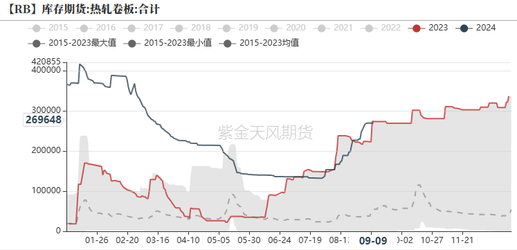 数据开端:Wind,紫金天风期货