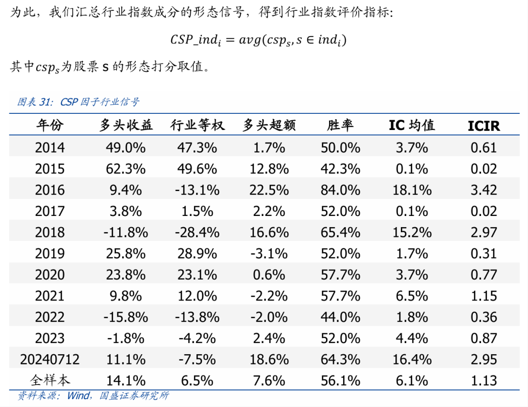 国盛金工】量化专题：K线形态信息中的alpha