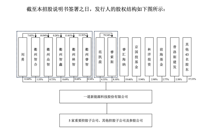 图片来源：一道新能招股书