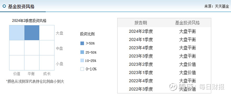 ▲数据来源：天天基金网，摩根中小盘搀杂的投资立场变化