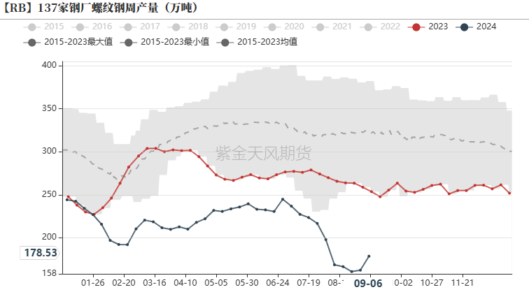 数据开头：钢联，紫金天风期货