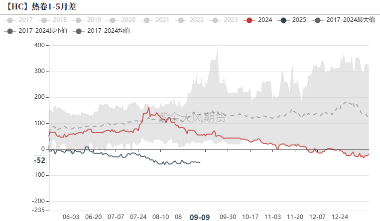 数据来源：钢联，紫金天风期货