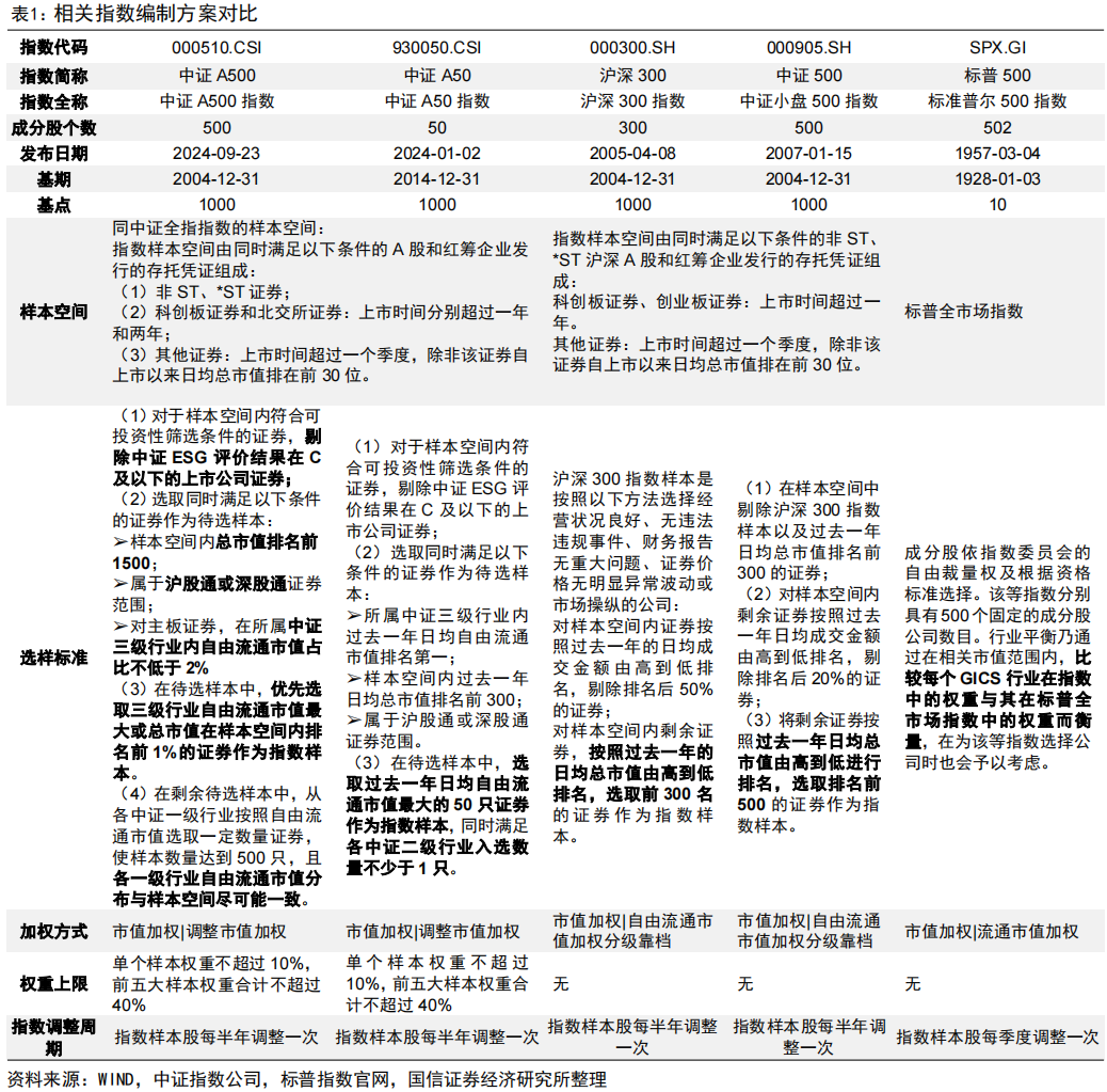 打造中国版的“标普500”
