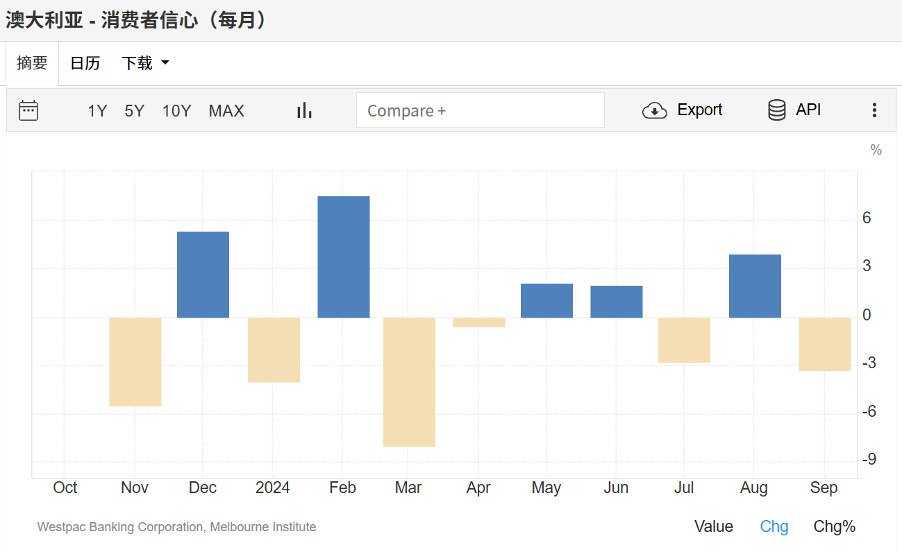 澳大利亚消费者信心不稳澳元波动率回落