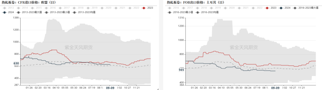 数据来源：钢联，紫金天风期货