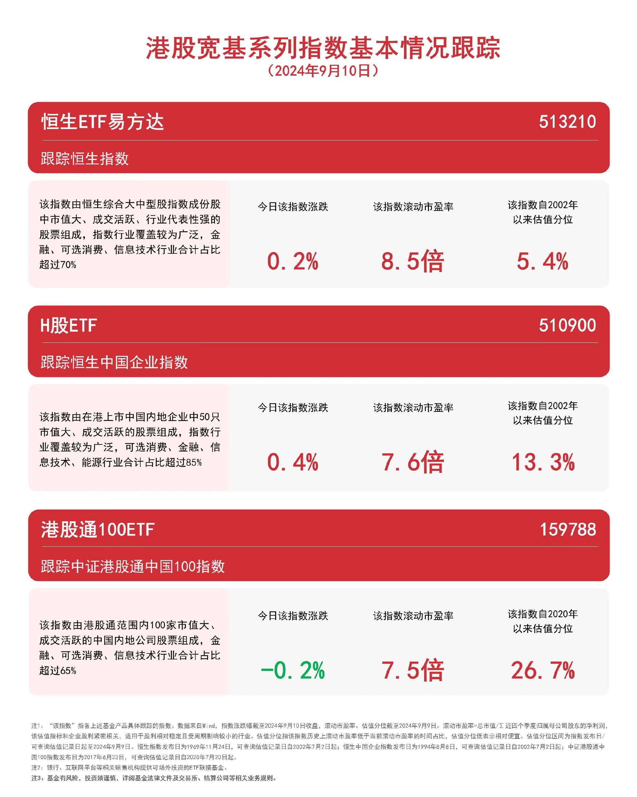 港股宽基系列指数震荡，恒生ETF易方达（513210）、港股通100ETF（159788）等产品布局港股资产