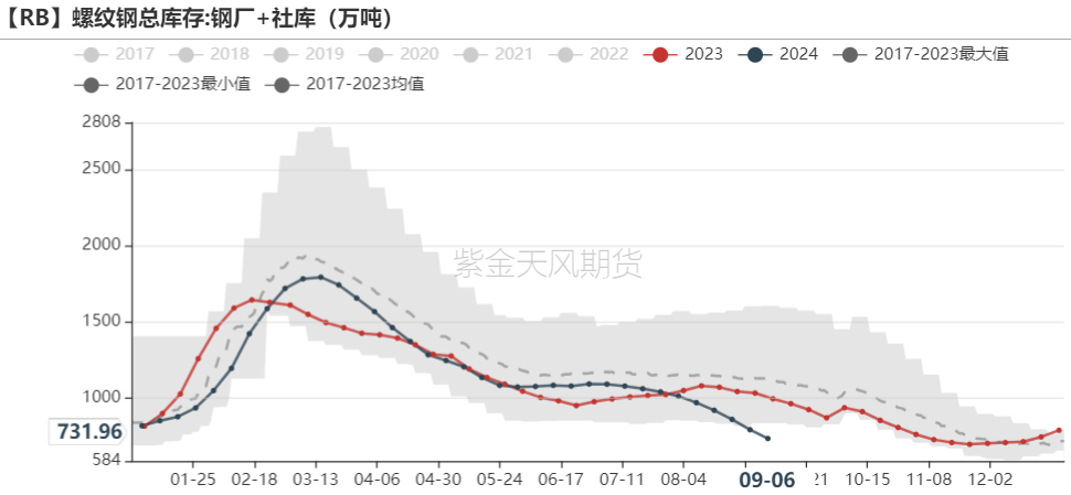 数据起首:Mysteel,紫金天风期货