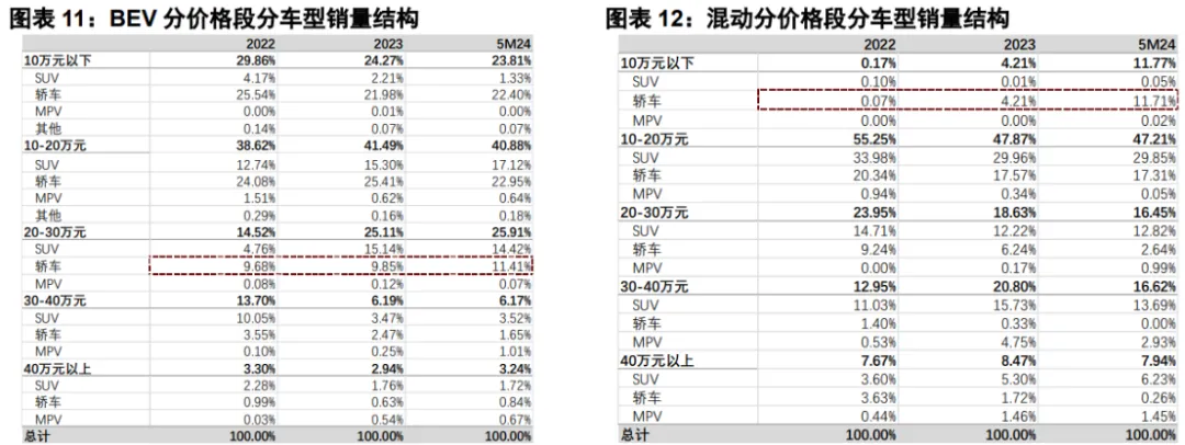 新能源车 哪些方向不卷？