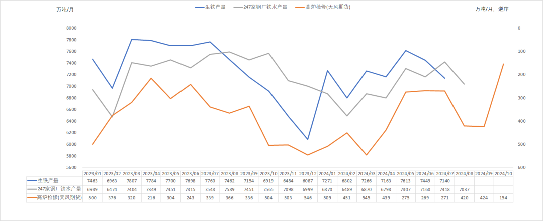 数据来源：SMM，紫金天风期货