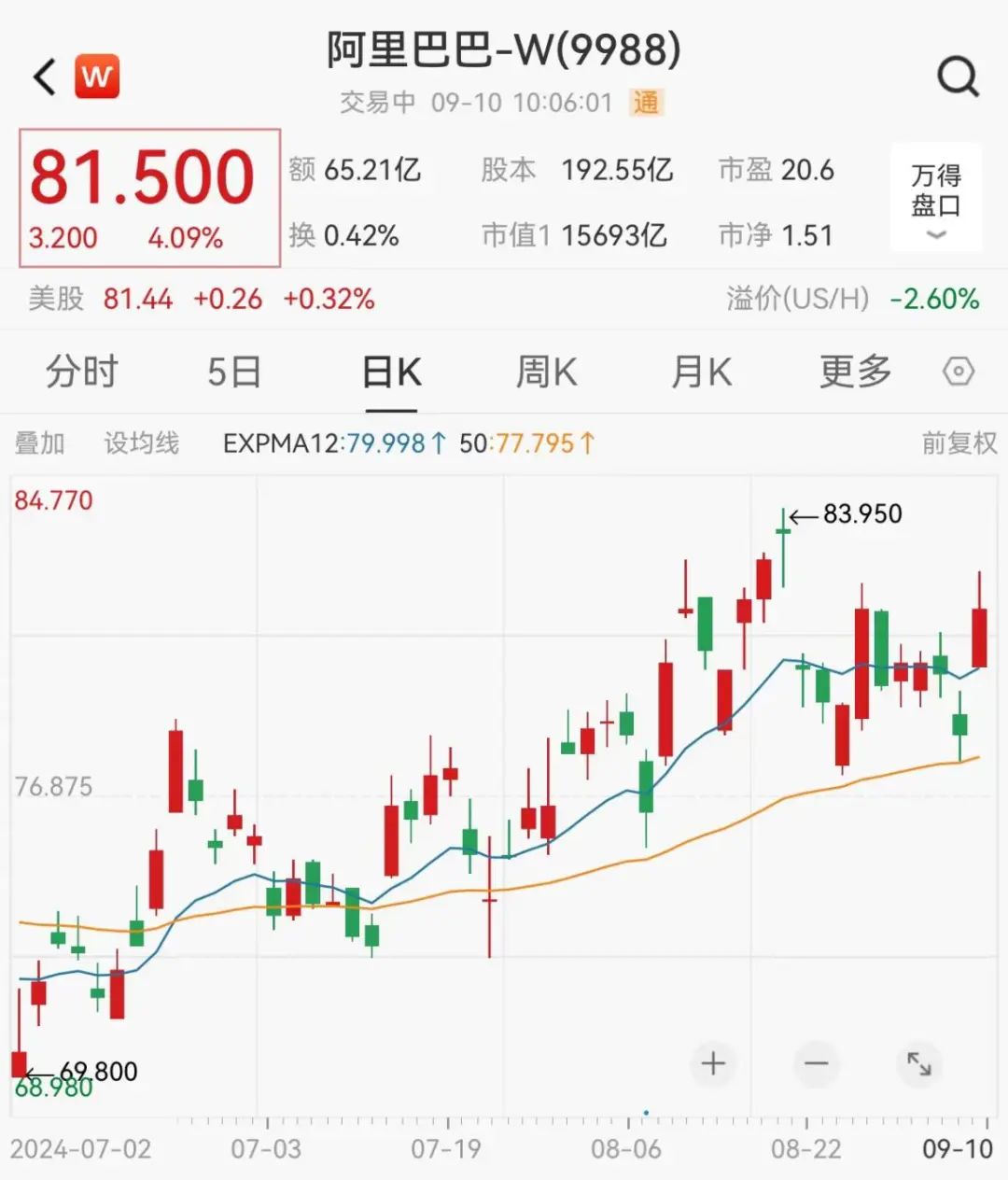 涨超4%！阿里巴巴大消息！