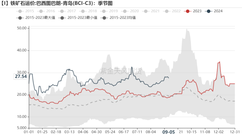 数据起首:Mysteel,紫金天风期货