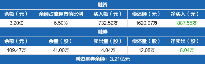 东峰集团历史融资融券数据一览