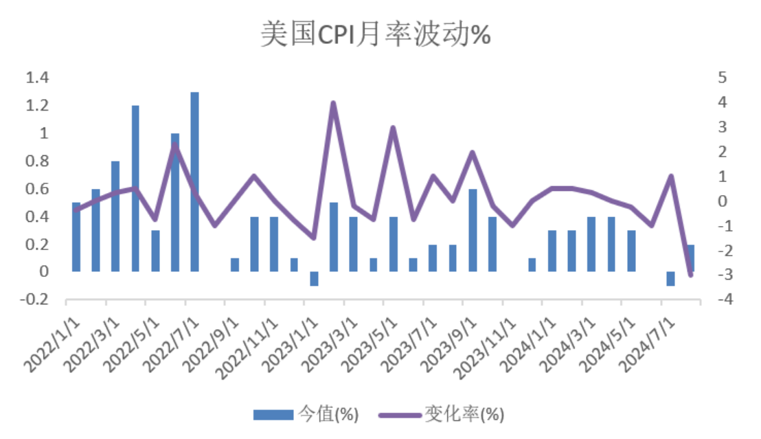 图为：美国CPI月率波动（%）