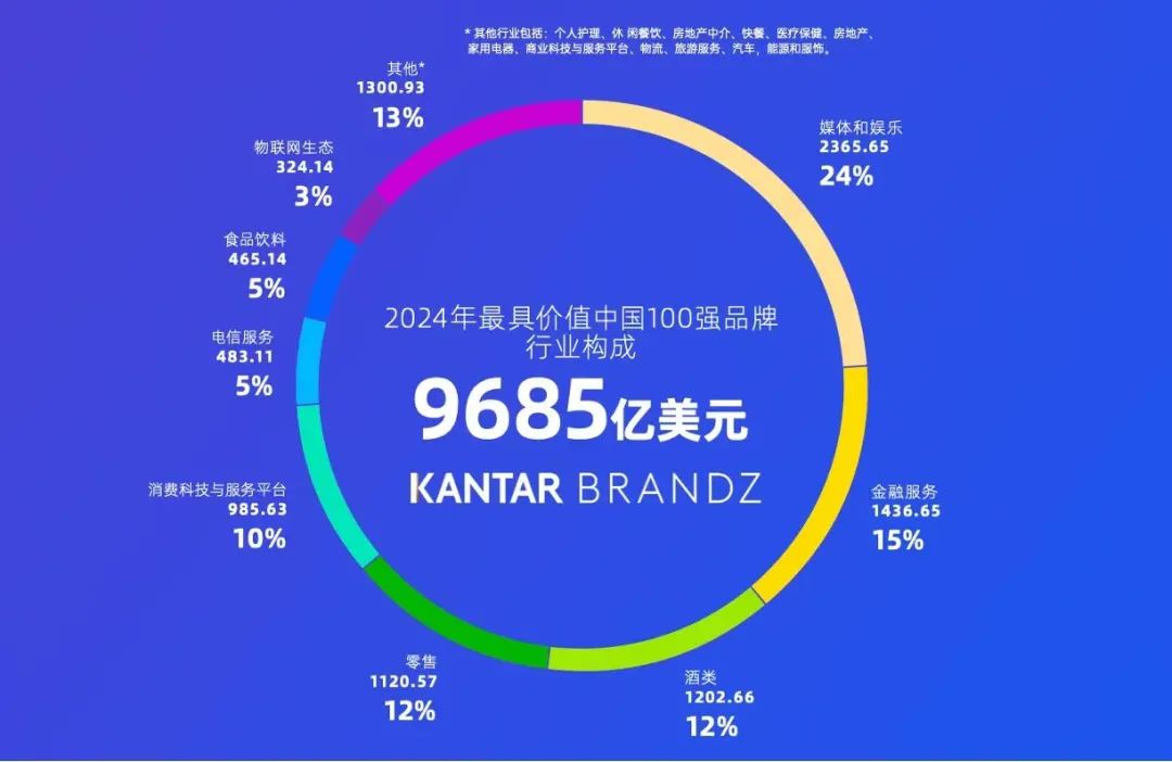 各行业在凯度BrandZ中国100强总价值中的占比