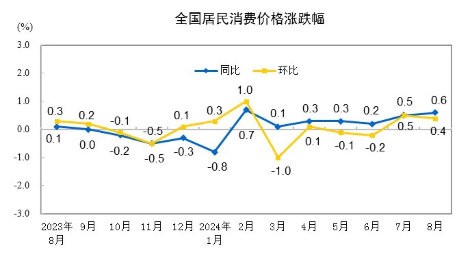 图片来源:国家统计局网站