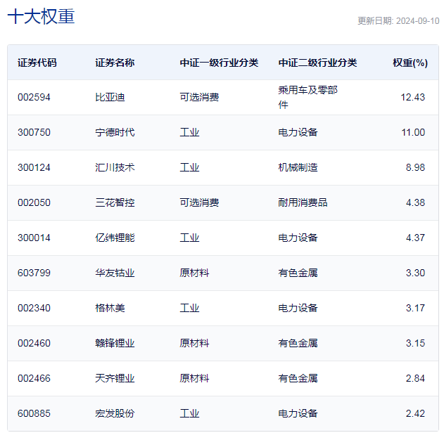 中证新动力汽车指数主要权重股