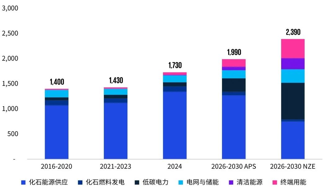 数据来源：IEA，毕马威分析