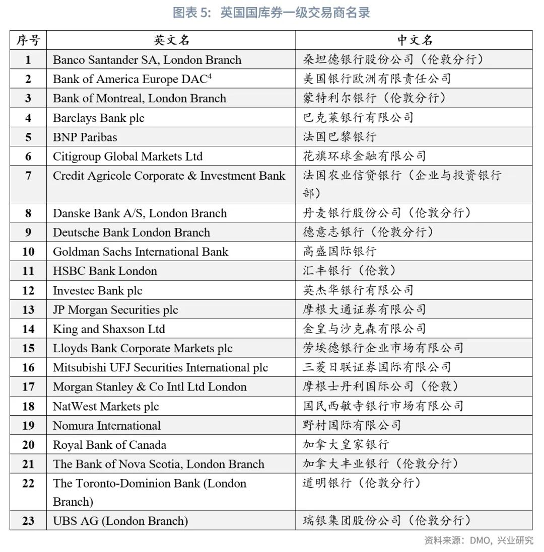外汇商品| 英国国债市场面面观
