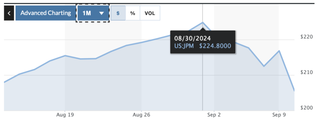 （9月以来摩根大通股价走势，数据来源：Market Watch）