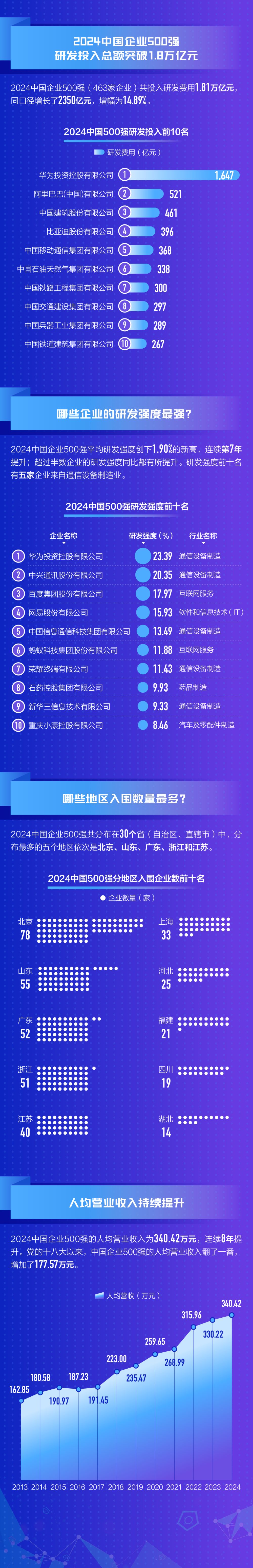 中企500强榜单:16家营收破万亿,整体利润增速转正|中国企业500强_新浪财经_新浪网