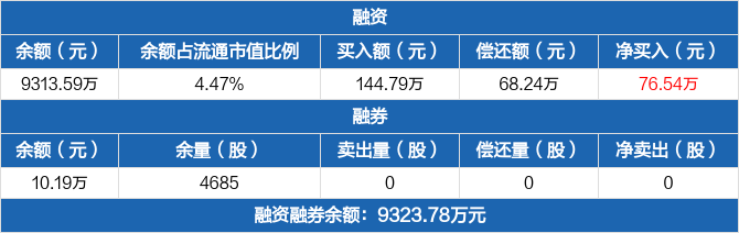 伟思医疗历史融资融券数据一览