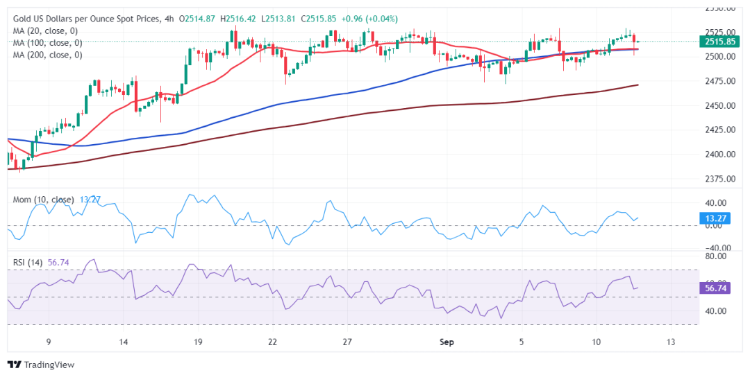 (现货黄金4小时图 来源：FXStreet)