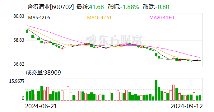 舍得酒业：中秋期间总体动销良好 战略单品销售占比逐年提升