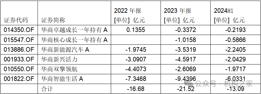 数据来源：wind、机构之家