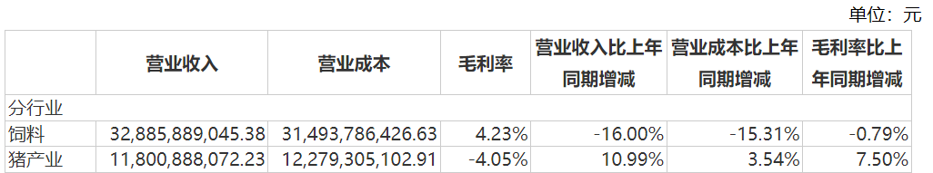 图 / 新希望财报