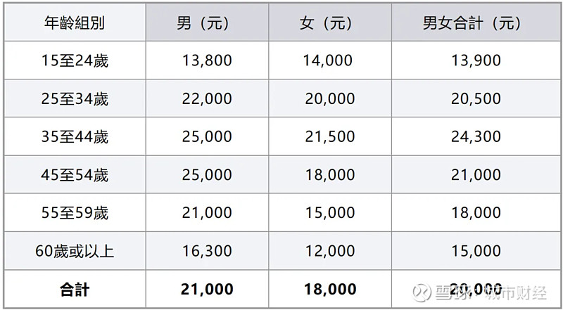 数据来源：香港政府统计处