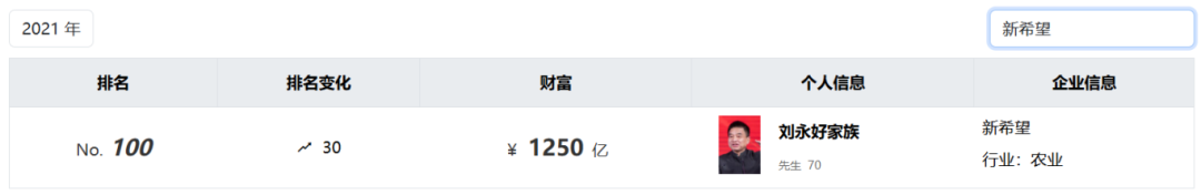 图 / 《胡润全球富豪榜》截图（图片左右翻动显示）