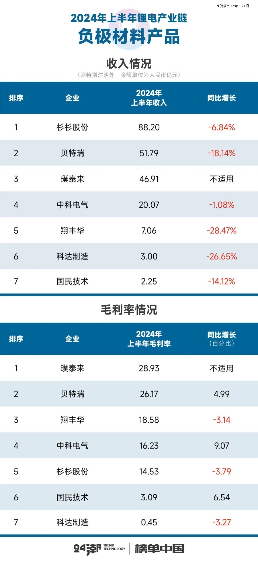 锂电大退潮，15个细分产业链谁最赚钱