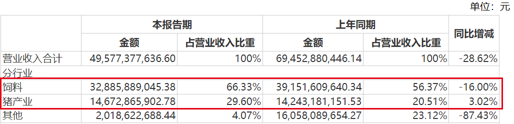 图 / 新希望财报