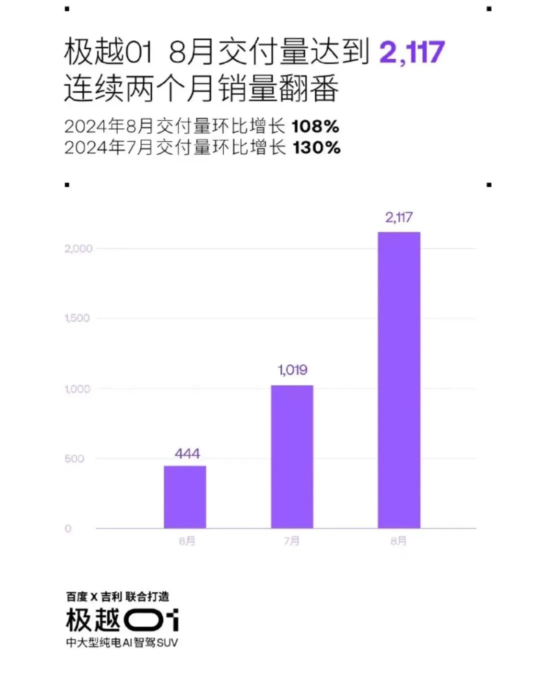 极越以前三个月销量