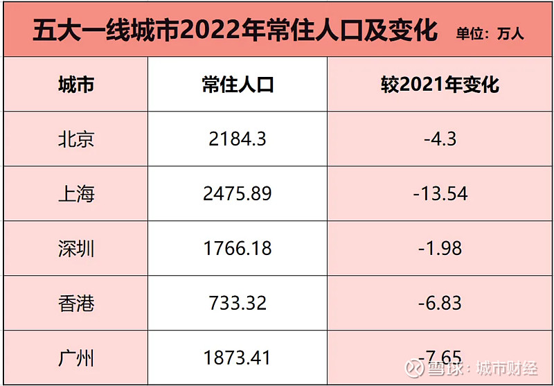 制图：城市财经；数据：各城市统计局