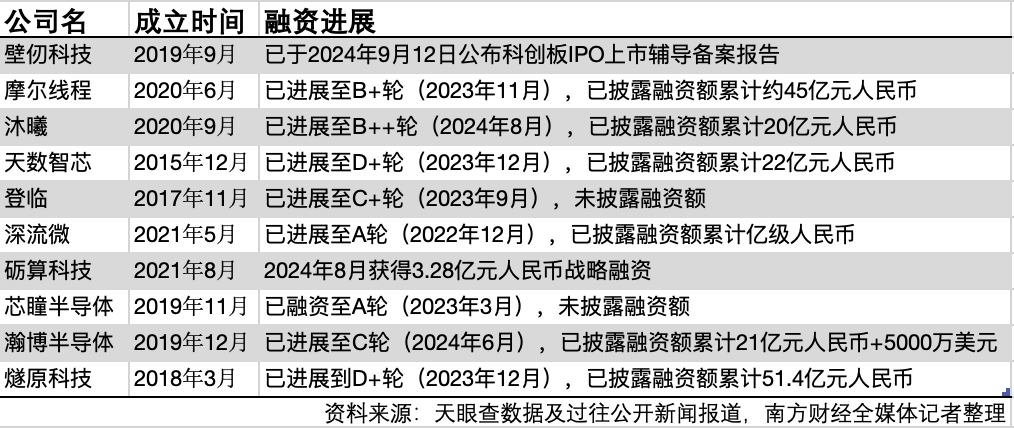 （图：中国GPU创业正在爆发中，目前正处于市场试炼期和融资关键期。）