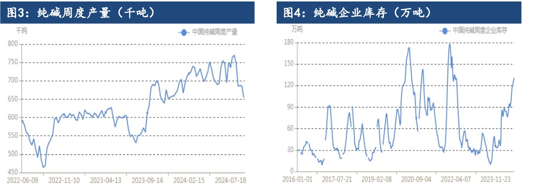 关联品种纯碱所属公司：建信期货