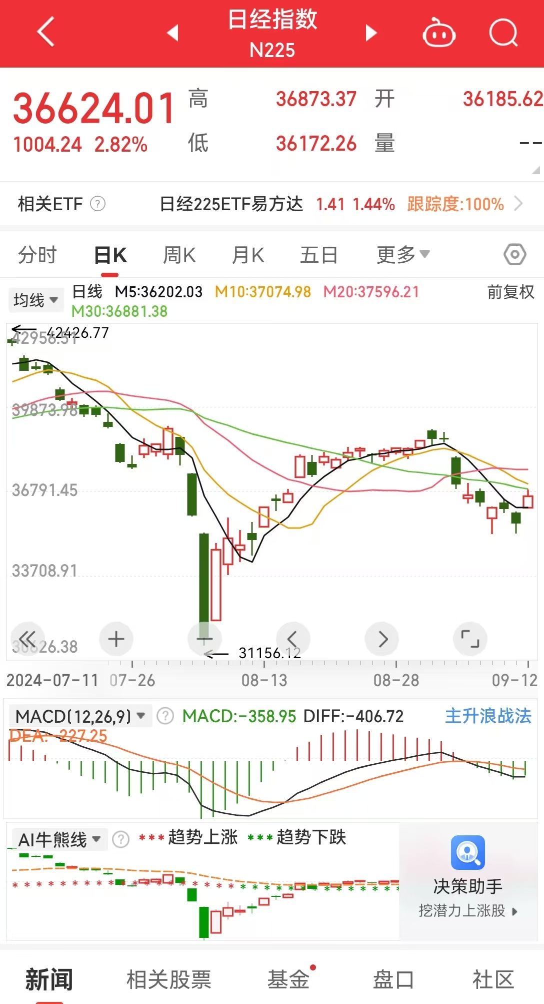日本股市连跌七日后，盘中一度涨超3% ！日本央行官员：将根据物价目标的确定性调整利率