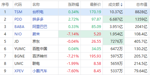 聚焦中概丨拼多多大涨近3%！造车新势力大回调