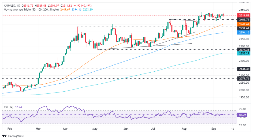 (现货黄金日线图 来源:FXStreet)