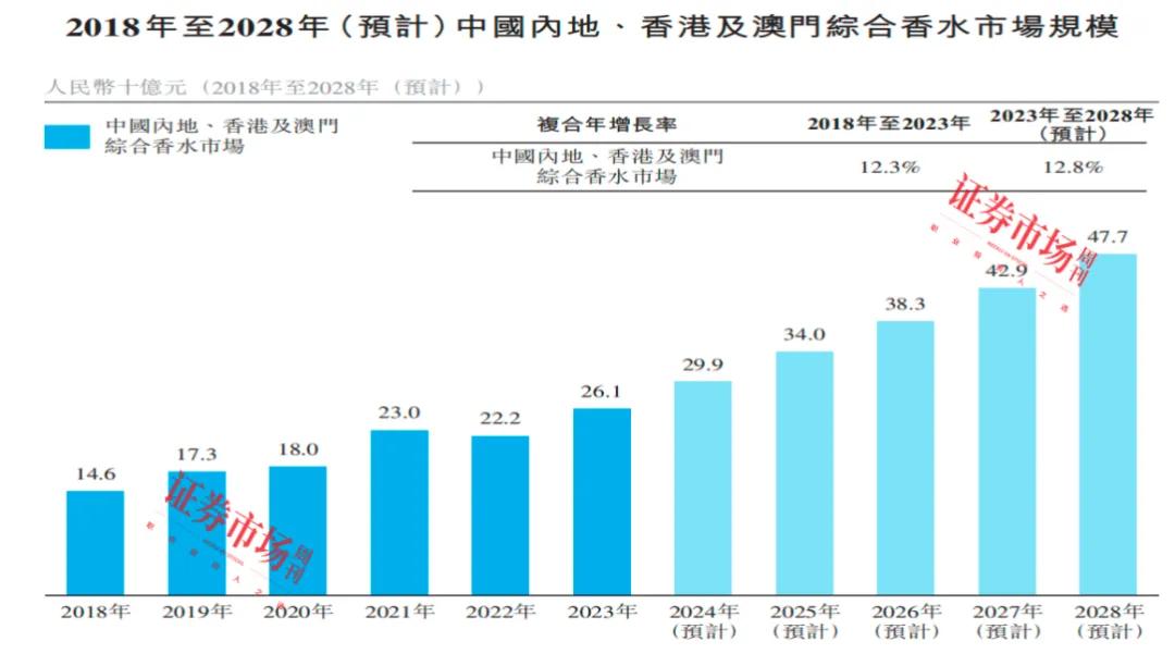 来源：招股书