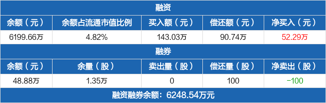 昊帆生物历史融资融券数据一览